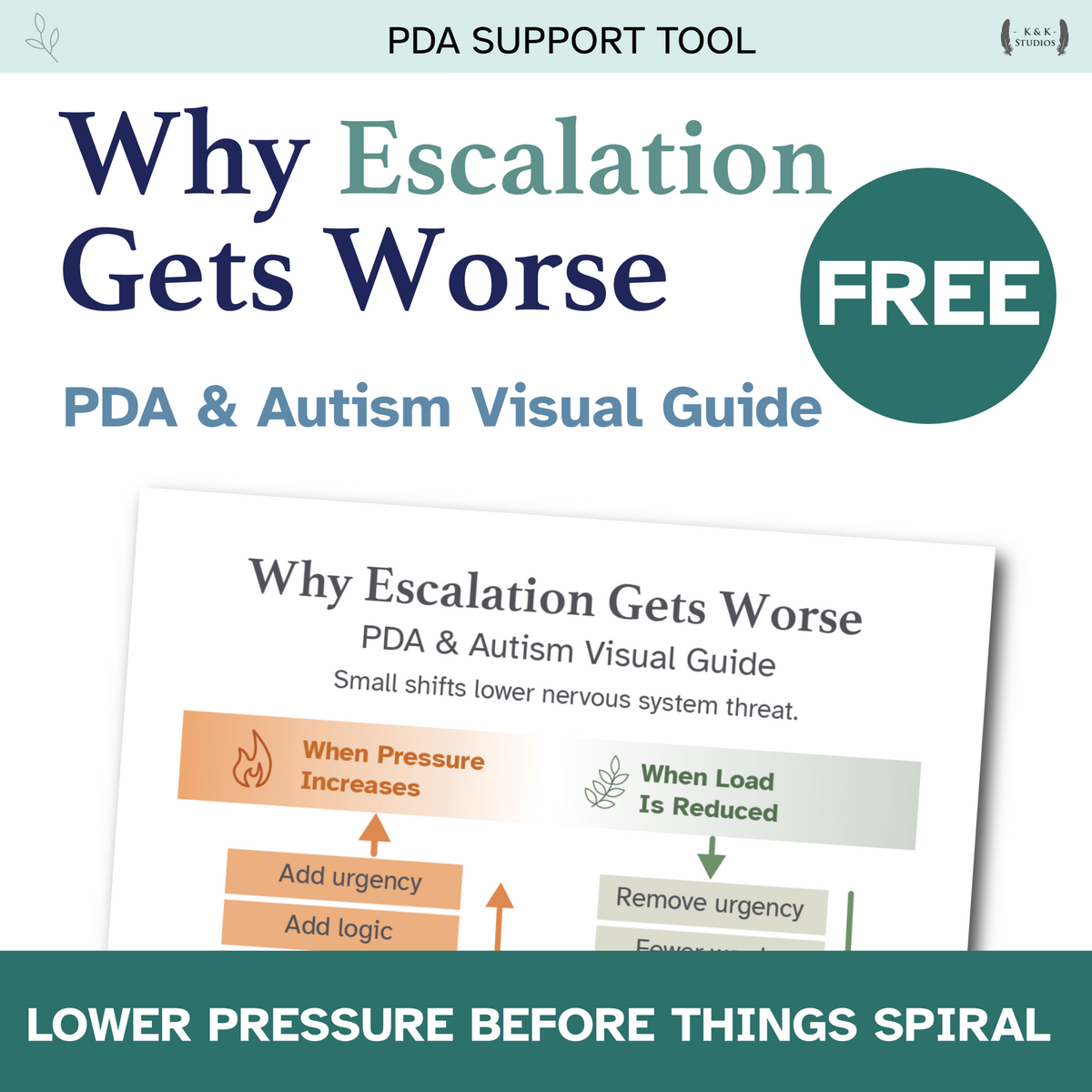 Why Escalation Gets Worse: free PDA and Autism Visual Guide showing increasing pressure and reducing demands.
