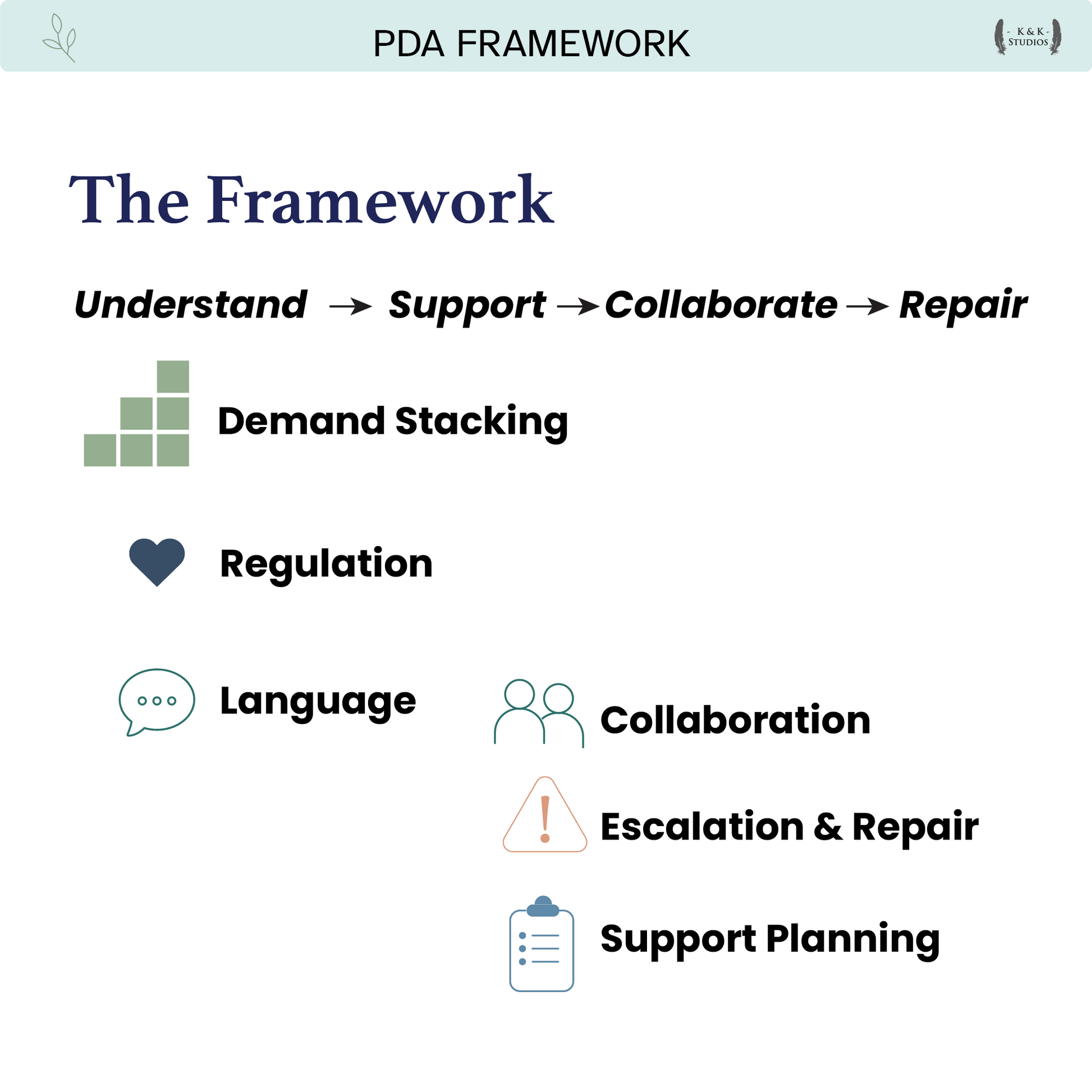 PDA Framework diagram with steps Understand, Support, Collaborate, Repair, and related icons.