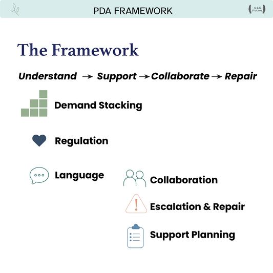 PDA Framework diagram with steps Understand, Support, Collaborate, Repair, and related icons.