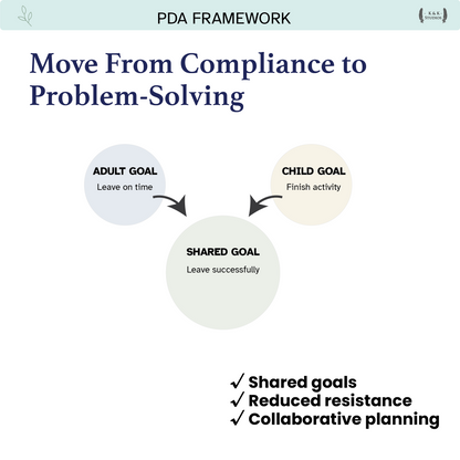 Diagram titled 'Move From Compliance to Problem-Solving' with three goals labeled 'Adult Goal', 'Child Goal', and 'Shared Goal'.